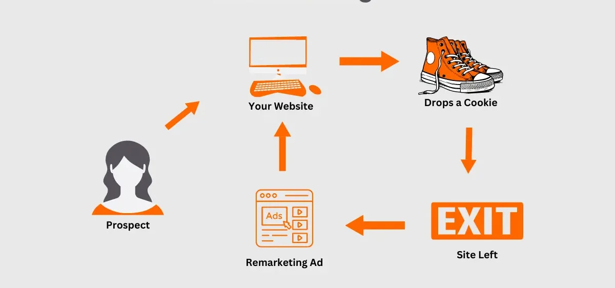 how-to-set-up-retargeting-ads-on-google