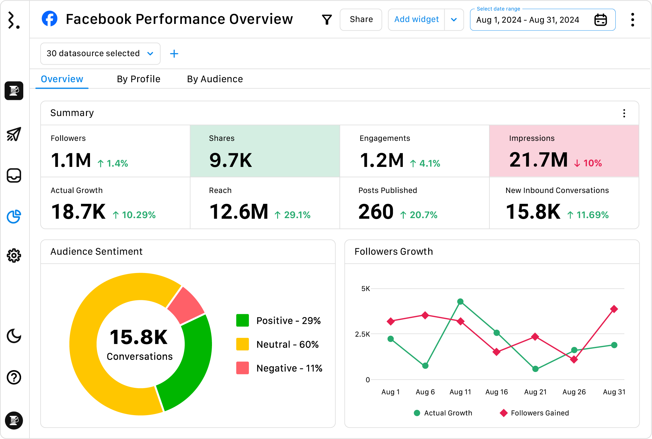 Facebook-analytics-performance-reports